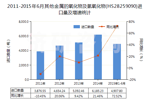 2011-2015年6月其他金屬的氧化物及氫氧化物(HS28259090)進口量及增速統(tǒng)計